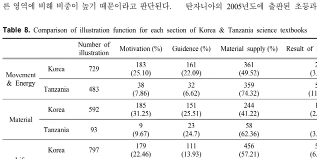 Table  8.  Comparison  of  illustration  function  for  each  section  of  Korea  &amp;  Tanzania  science  textbooks Number  of 