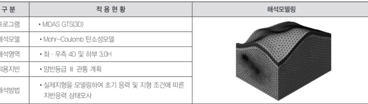 표 5. 적용지반 물성치 구 분 단위중량(t/m 3 ) 탄성계수(t/m 2 ) 점착력(t/m 2 ) 내부마찰각(˚) 포아송비 Ⅰ 2.65 2900000 600 43 0.19 Ⅱ 2.55 1800000 200 41 0.22 Ⅲ 2.40 700000 60 35 0.25 Ⅳ 2.30 200000 25 32 0.28 Ⅴ 2.20 42000 10 27 0.30 풍화암 2.00 35000 3.0 33 0.3 토사 1.90 3500 2.0 30 0.35표 4