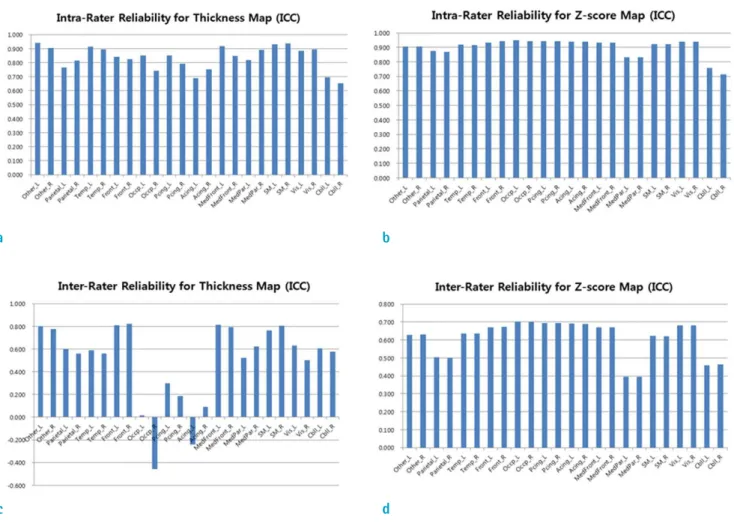 Fig. 1. Comparison of intra- and inter-rater reliability for cortical thickness and Z-scores in different brain regions