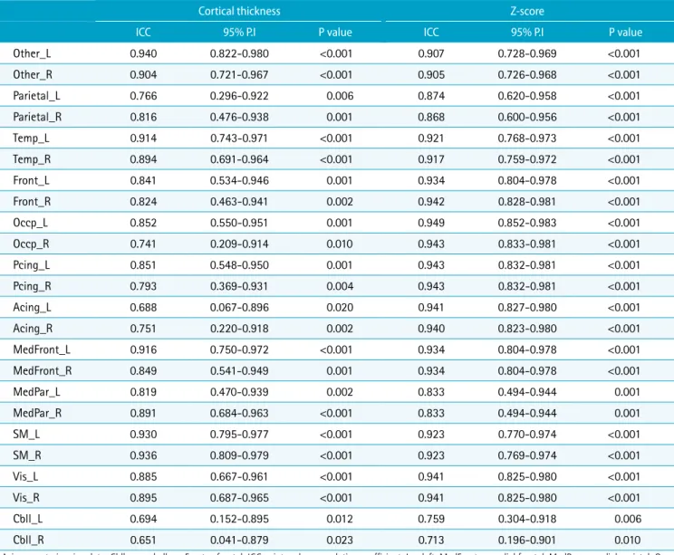 Table 1. Intra-Rater Reliability for Cortical Thickness Measurements (rater 1)