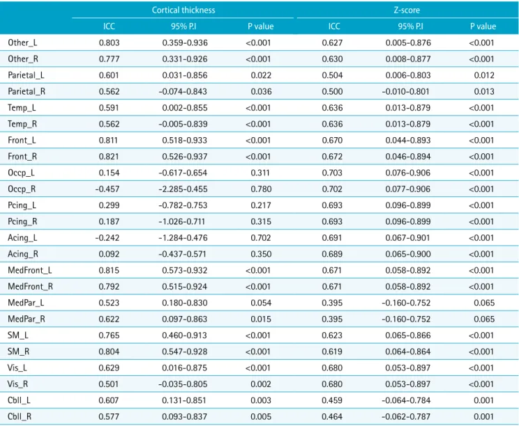 Table 2. Inter-Rater Reliability for Cortical Thickness Measurements (raters 1, 2, and 3)