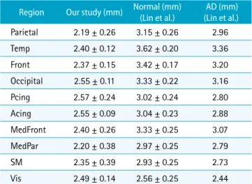 Fig. 2.  Scatter plots of cortical thickness measurements using CorThick analysis software