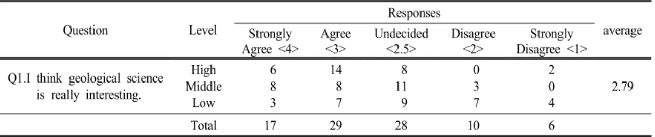 Table  2.   Student  responses  to  survey  question  1 Question Level Responses average Strongly  Agree  <4> Agree<3> Undecided<2.5> Disagree<2> Strongly  Disagree  <1>
