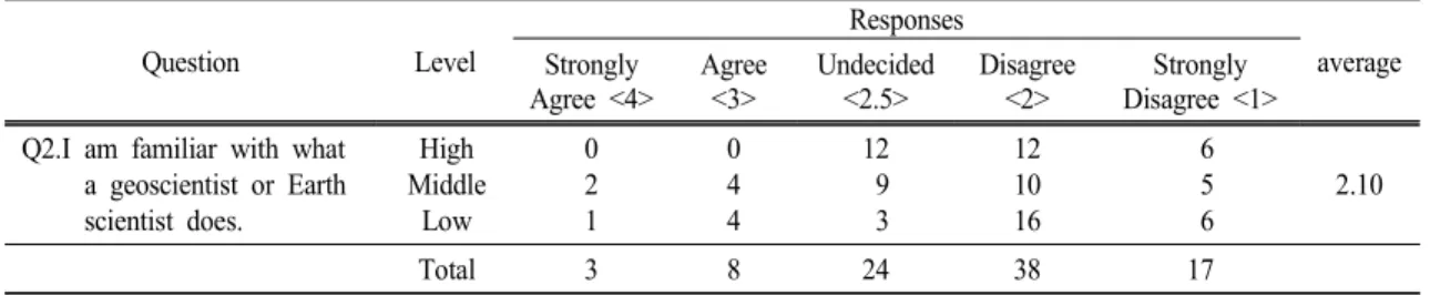 Table  3.   Student  responses  to  survey  question  2 Question Level Responses average Strongly  Agree  <4> Agree<3> Undecided<2.5> Disagree<2> Strongly  Disagree  <1>