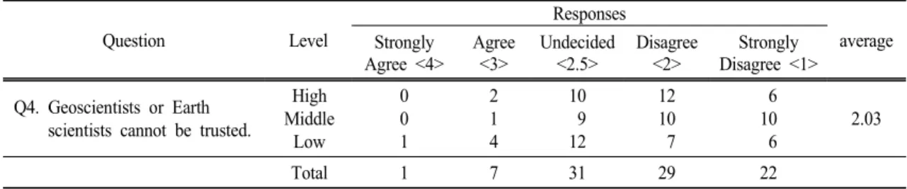 Table  5.   Student  responses  to  survey  question  4 Question Level Responses average Strongly  Agree  <4> Agree<3> Undecided<2.5> Disagree<2> Strongly  Disagree  <1> Q4