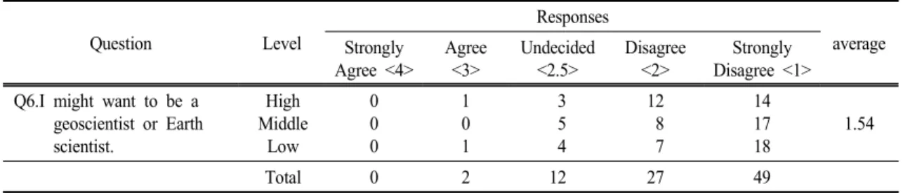 Table  7.   Student  responses  to  survey  question  6 Question Level Responses average Strongly  Agree  <4> Agree<3> Undecided<2.5> Disagree<2> Strongly  Disagree  <1>