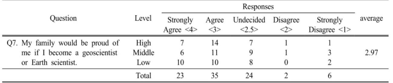 Table  8.   Student  responses  to  survey  question  7 Question Level Responses average Strongly  Agree  <4> Agree<3> Undecided<2.5> Disagree<2> Strongly  Disagree  <1>