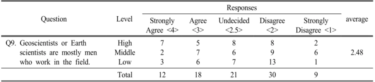 Table  10.   Student  responses  to  survey  question  9 Question Level Responses average Strongly  Agree  <4> Agree<3> Undecided<2.5> Disagree<2> Strongly  Disagree  <1> Q9