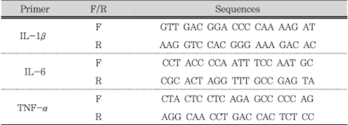 Fig.  1.  Cell  viability  of  BJBB  extracts  in  Raw  264.7  cells.  The  results  were  expressed  as  mean  ±  S.D.