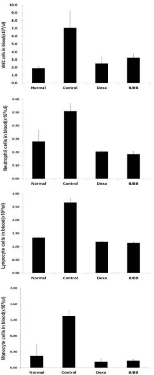 Fig.  5.  Effects  of  BJBB  on  the  level  of  WBC,  neutrophil,  lympocyte,  monocyte  in  the  blood  of  DNCB-induced  atopic  dermatitis  model  of  NC/Nga  mice