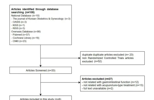 Fig. 1. Flow-chart of literatures selection progress. Ⅲ. 결 과 1. 선정 논문의 일반적 특성 최종 선정된 논문을 발표 연도에 따라 분류하였을 때 2011년, 2016년, 2018년, 2019년에 각각 1편씩, 2013년에 2편이 발 표되었다