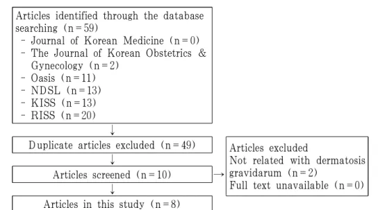 Fig. 1. Flowchart of the literatures selection process.