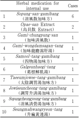 Table 4. Frequency of Herbal Medication for Internal Use
