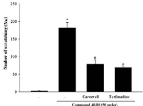 Figure  1.  The  effect  of  Careswell  on  scratching  behavior  in  mice. 