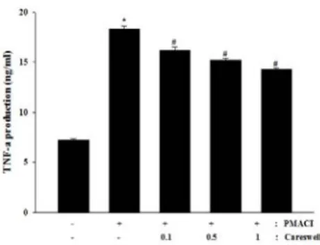 Figure  2.  The  effect  of  Careswell  on  scratching  behavior  in  mice. 