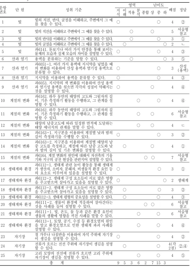 Table  3.  Dual  objective  classified  list  문항 번호 단  원 성취  기준 영역 난이도 배점 정답지 식 이해 적용 분석 종합 상 중 하 1 빛 빛의 직진, 반사, 굴절을 이해하고, 주변에서 그 예 를  찾을  수  있다