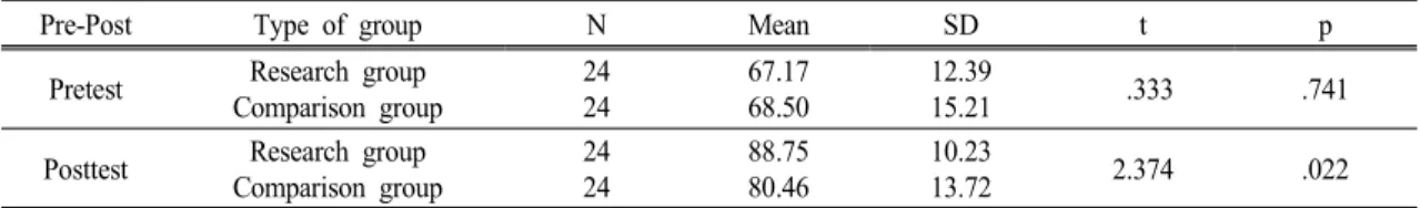 Table  5.  과학과의 핵심 성취기준에 근거한 단위시간 수업전략 효과 결과