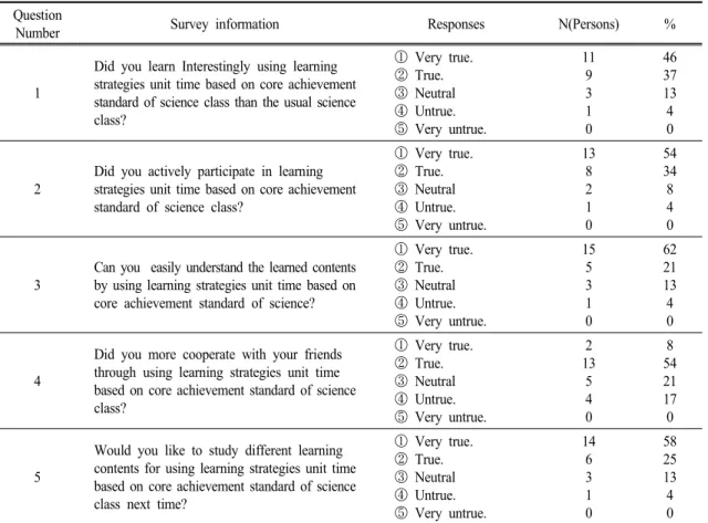 Table 6.  Analysis  of  the  students'  awareness  using  learning  strategies  unit  time  based  core  achievement  standard  of  science Question 