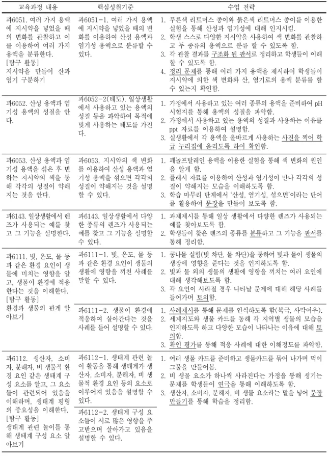 Table  2.  Step  of  learning  strategies  unit  time  based  core  achievement  standard  of  science