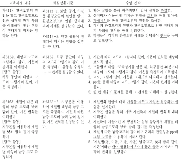 Table  2.  Continued 교육과정  내용 핵심성취기준 수업  전략 과6113.  환경오염의  원 인을 알고 환경오염으로  인한  생태계  파괴  사례 를 이해하며, 인간 생활 이  생태계에  미치는  영 향을  안다
