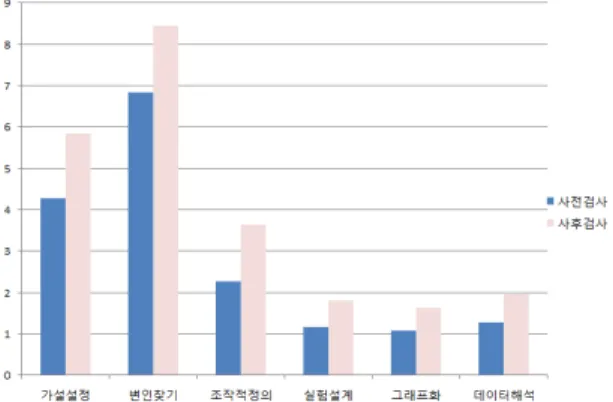Table  9.  Pre  and  post  t-test  of  science  process  skills  on  experimental  group 변화 요인 대응 차이 t df p 사전 사후 편차 표준편차 표준오차 평균 통합탐구능력 변인 찾기가설설정 조작적정의 실험설계 그래프화 데이터해석 16.87  4.27  6.83  2.27  1.17  1.07  1.27 23.40  5.83  8.43  3.63  1.80  1.63  1.97 6.4