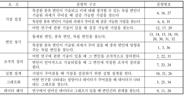Table  2.  Sience  process  skills  of  TIPS  II 요 소 문항의 구조 문항번호 가설 설정 특정한 종속 변인이 기술되고 이에 대해 생각할 수 있는 독립 변인이기술된 과제가 주어질 때 검증 가능한 가설을 찾는다 4,  16,  27 특정한 종속 변인이 기술된 과제가 주어질 때 검증 가능한 가설을 찾는다 6,  8,  35 어떤 연구에 관한 기술이 있을 때 검증 가능한 가설을 찾는다