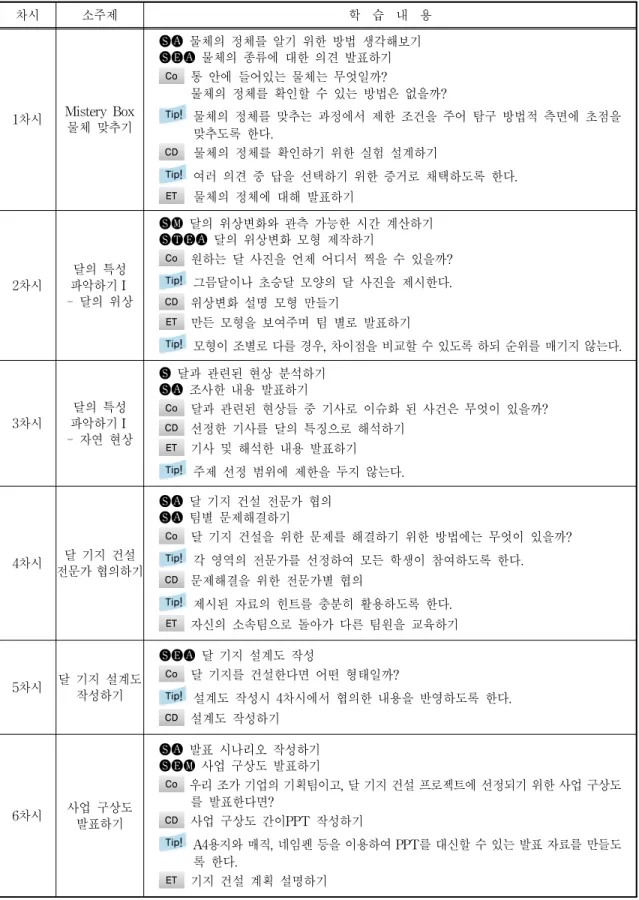 Table  3.  Teaching  plan  summary  according  to  class  sessions 차시 소주제 학 습 내 용 1차시 Mistery Box 물체 맞추기  물체의 정체를 알기 위한 방법 생각해보기물체의 종류에 대한 의견 발표하기Co통 안에 들어있는 물체는 무엇일까? 물체의 정체를 확인할 수 있는 방법은 없을까?Tip! 물체의 정체를 맞추는 과정에서 제한 조건을 주어 탐구 방법적 측면에 초점을 맞추도록 한다