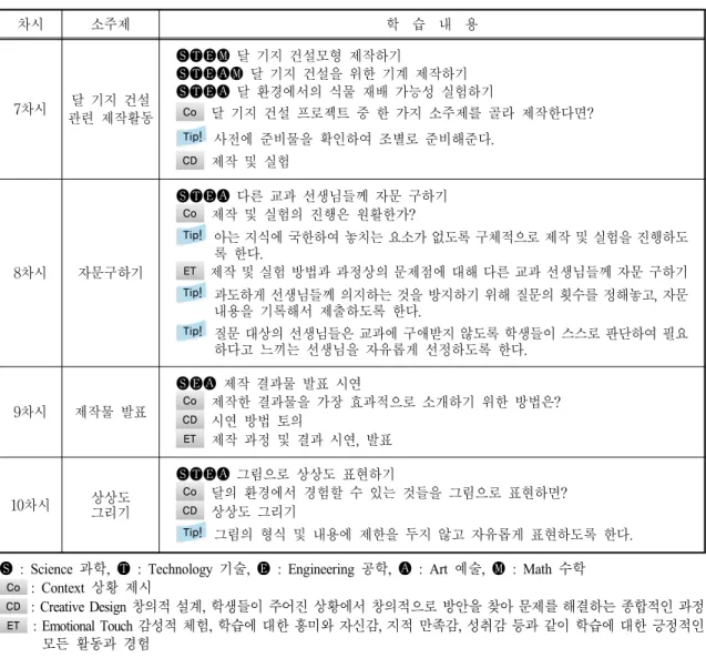 Table  3.  Continued 차시 소주제 학 습 내 용 7차시 달 기지 건설 관련 제작활동  달 기지 건설모형 제작하기 달 기지 건설을 위한 기계 제작하기 달 환경에서의 식물 재배 가능성 실험하기Co 달 기지 건설 프로젝트 중 한 가지 소주제를 골라 제작한다면? Tip! 사전에 준비물을 확인하여 조별로 준비해준다