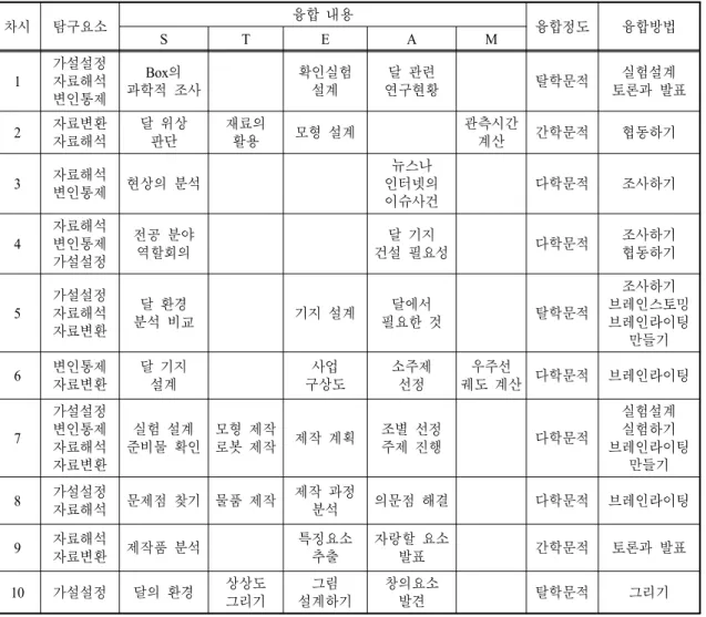 Table  4.  Factor  analysis  by  class  sessions 차시 탐구요소 융합 내용 융합정도 융합방법 S T E A M 1 가설설정 자료해석 변인통제 Box 의 과학적 조사 확인실험설계 달 관련 연구현황 탈학문적 실험설계 토론과 발표 2 자료변환 자료해석 달 위상판단 재료의활용 모형 설계 관측시간계산 간학문적 협동하기 3 자료해석 변인통제 현상의 분석 인터넷의뉴스나 이슈사건 다학문적 조사하기 4 자료해석 변인통제 가설설정 전공