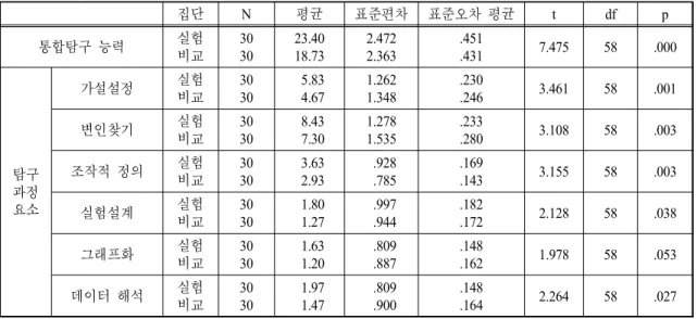 Table  8.   Comparison  of  post  t-test  on  experimental  and  control  group
