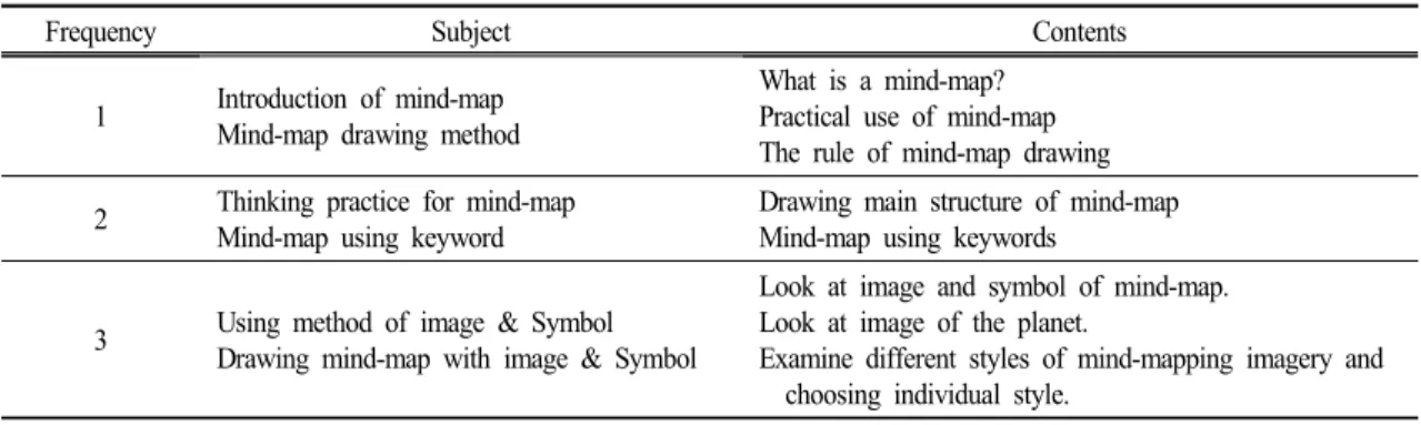 Table  1.  A  pre-practical  content  for  a  mind-map  practical  use  class