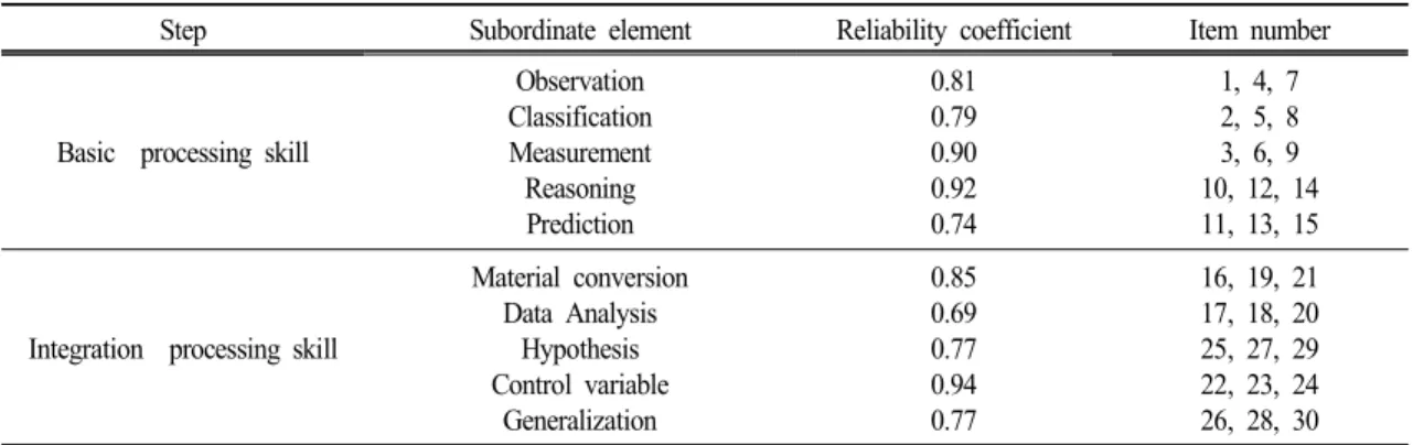 Table  4.  Science  processing  skills  of  bottom  for  each  element  of  the  item  numbers  and  confidence