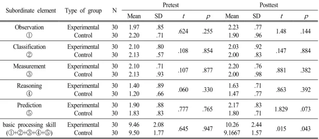 Table  5.  t-test  of  basic  process  skills
