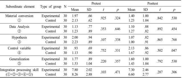 Table  6.   t-test  of  Integration  process  skills