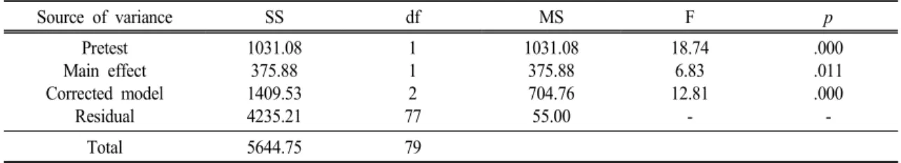 Table  7.   t-test  of  Science  process  skills   Subordinate