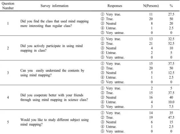 Table  10.  Analysis  of  the  students'  awareness  in  science  class  using  Mind  mapping Question 