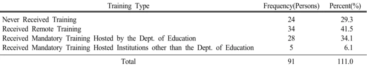 Table  1.  The  Extent  of  Training  on  Converged  Science  (Duplicate  Reply,  N=83) 