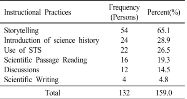 Table  2.  Utilized  Instructional  Practices  Instructional  Practices Frequency