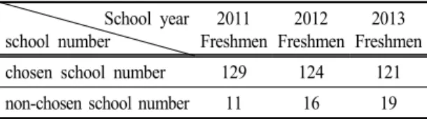 Table 6.   The  school  number  chosen  the  converged  science (survey  school:  140) School  year school  number  2011 Freshmen 2012 Freshmen 2013 Freshmen