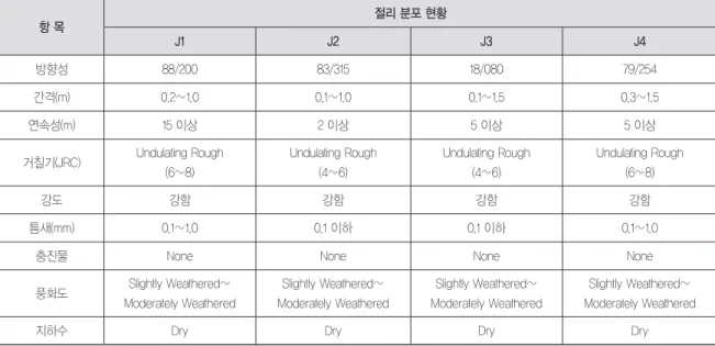 표 2. 단밀4터널 종점부 절리 특성
