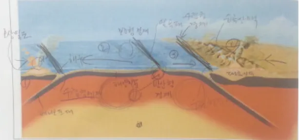 Fig.  5.  example  response  of  student  who  has  indicated  boundary  of  plate  tectonic