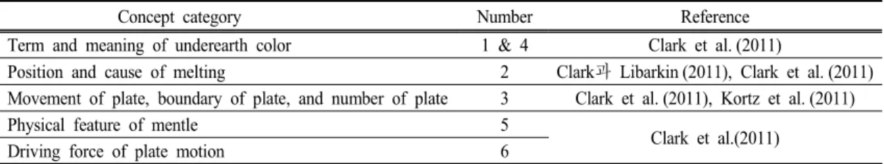 Table  2.  Concept  category  of  plate  tectonic