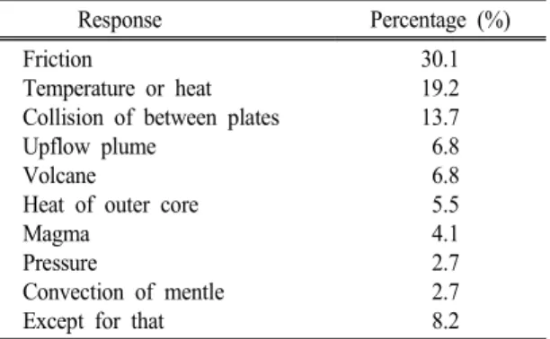 Fig. 3.  Coding  rubric  of  melting  location  and  students'  re- re-sponse