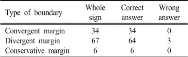 Table  7.  Students'  response  about  plate  boundaries  (n=67) Type  of  boundary Whole  sign Sign  with  line  for