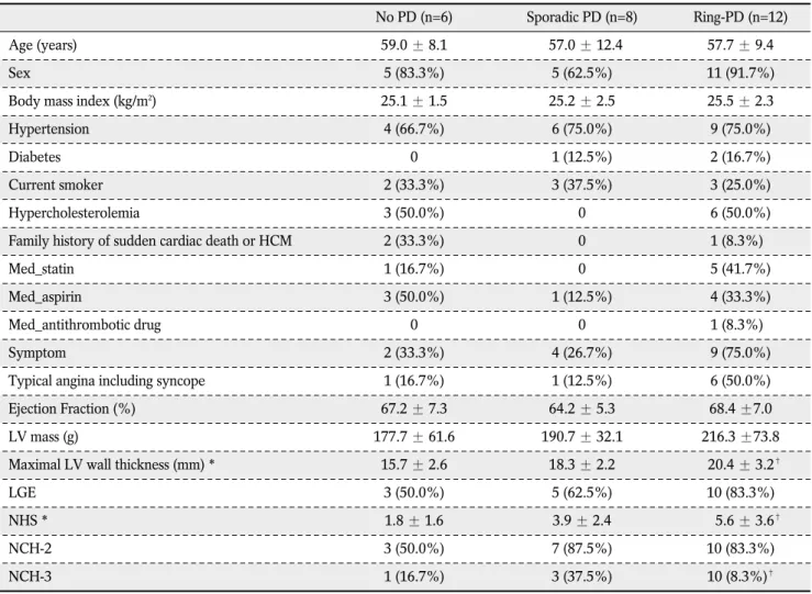 Table 2. Comparison of Demographic and Imaging Findings According to Presence or Pattern of Perfusion Defect
