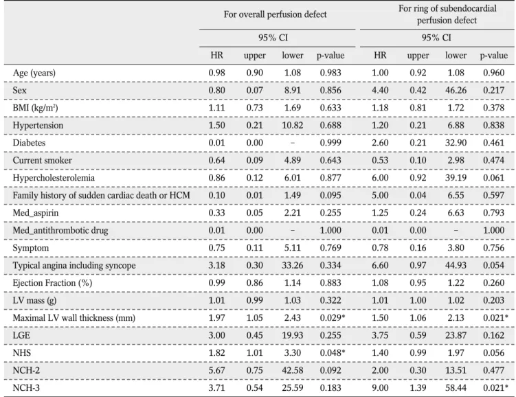 Table 3. Independent Predictors for Perfusion Defect