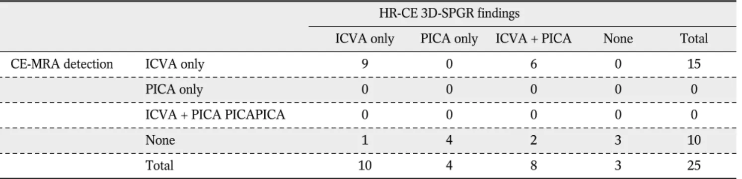 Table 1. Detection of Arterial Lesions in Lateral Medullary Infarction Patients on HR-CE 3D-SPGR and CE-MRA (n = 25)