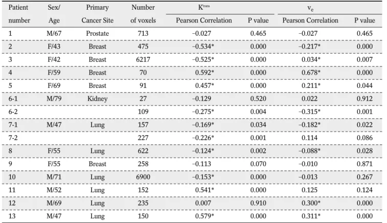 Table 1. Correlation of K trans and v e with ADC at 3.0T