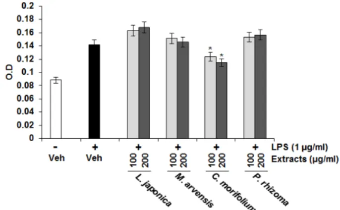 Fig.  2.  Protective  effect  of  the  herbal  teas  against  oxidative  DNA  damage.  Oxidative  damage  of  φX-174  RF  I  plasmid  DNA  was  induced  by  FeSO 4 