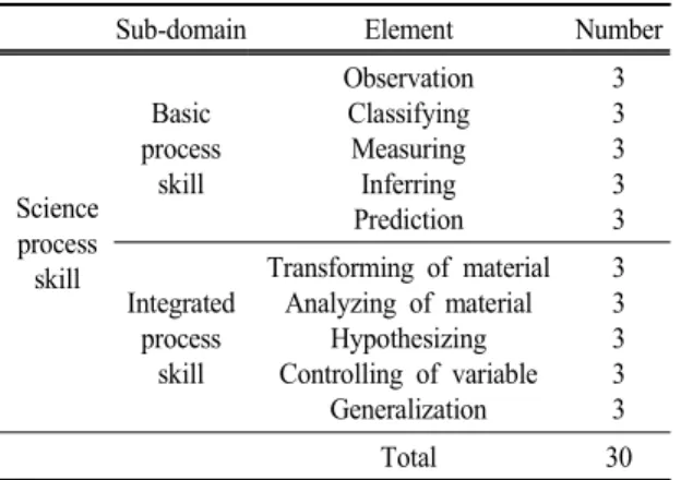 Table 3.  Constitution  of  question  for  each  sub-domain  of  science  process  skills